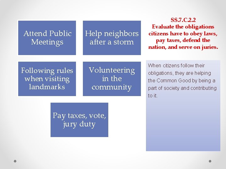 Attend Public Meetings Following rules when visiting landmarks Help neighbors after a storm Volunteering Attend Public Meetings Following rules when visiting landmarks Help neighbors after a storm Volunteering