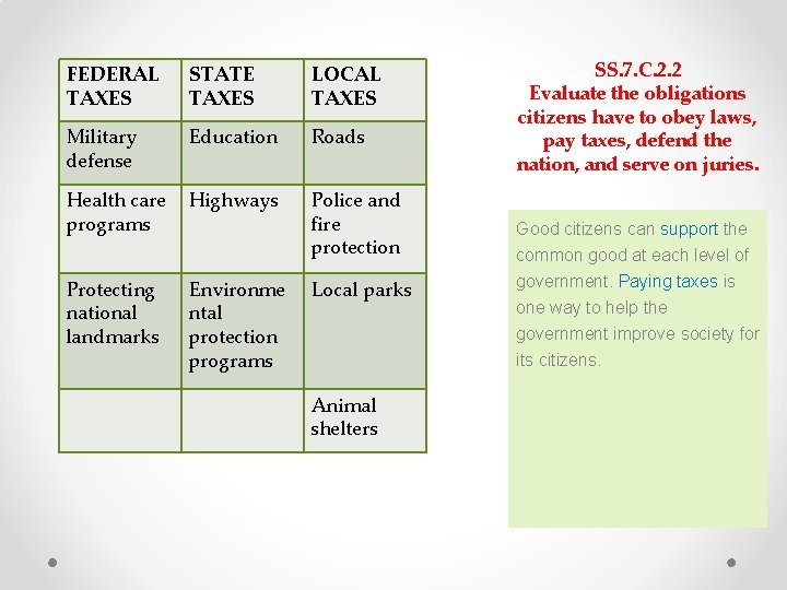 FEDERAL TAXES STATE TAXES LOCAL TAXES Military defense Education Roads Health care Highways programs FEDERAL TAXES STATE TAXES LOCAL TAXES Military defense Education Roads Health care Highways programs