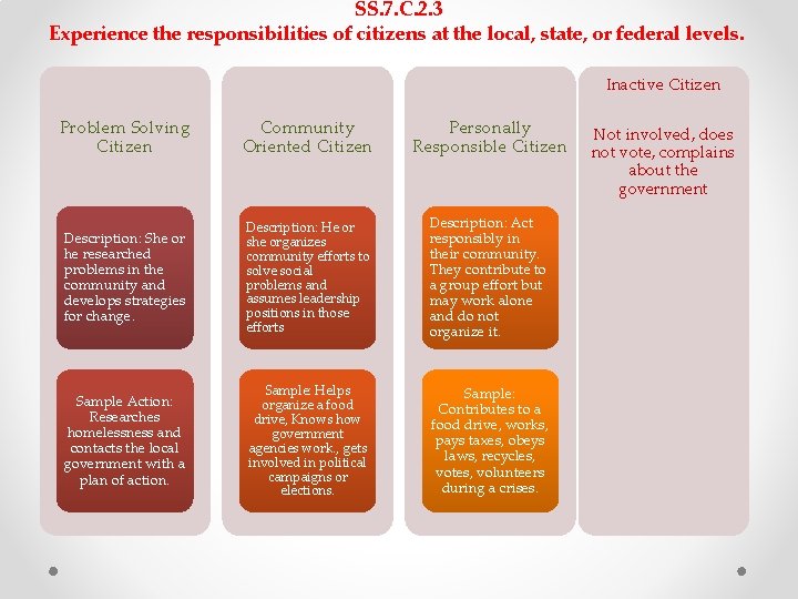 SS. 7. C. 2. 3 Experience the responsibilities of citizens at the local, state, SS. 7. C. 2. 3 Experience the responsibilities of citizens at the local, state,