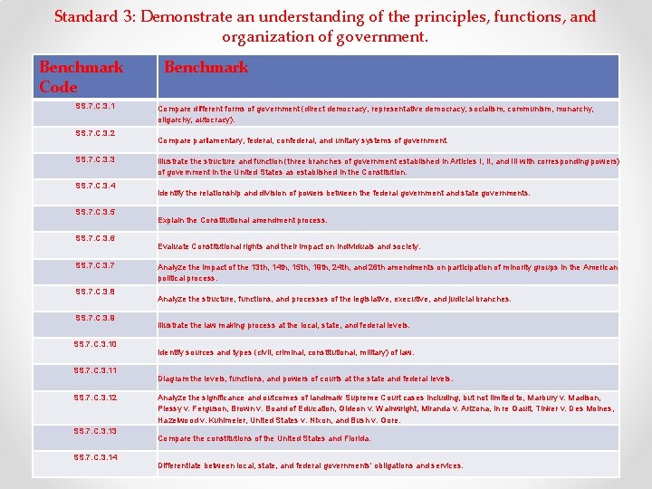Standard 3: Demonstrate an understanding of the principles, functions, and organization of government. Benchmark Standard 3: Demonstrate an understanding of the principles, functions, and organization of government. Benchmark