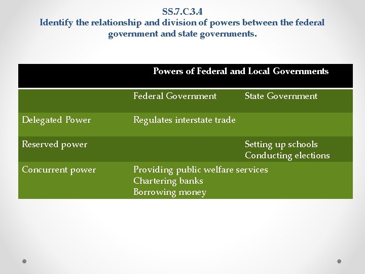 SS. 7. C. 3. 4 Identify the relationship and division of powers between the SS. 7. C. 3. 4 Identify the relationship and division of powers between the