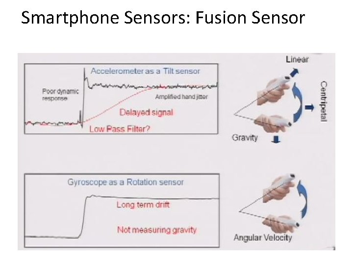 Smartphone Sensors: Fusion Sensor 