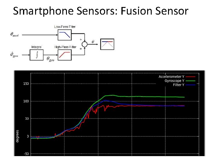 Smartphone Sensors: Fusion Sensor 