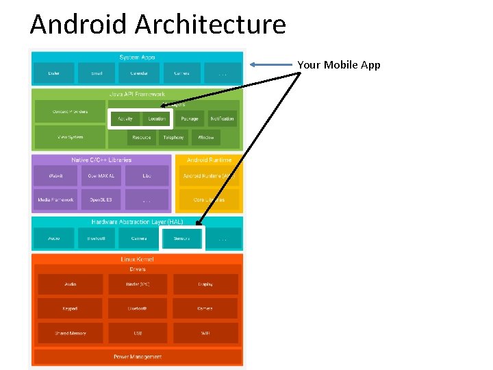 Android Architecture Your Mobile App 