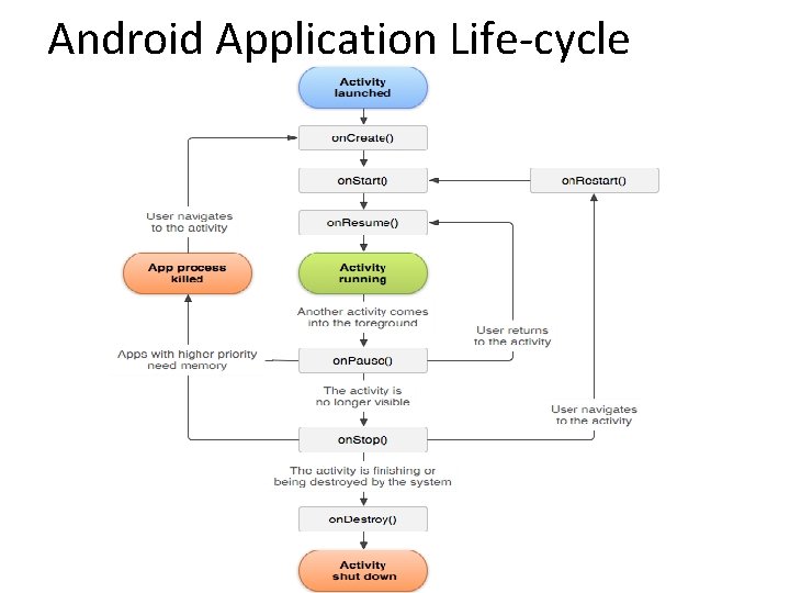 Android Application Life-cycle 