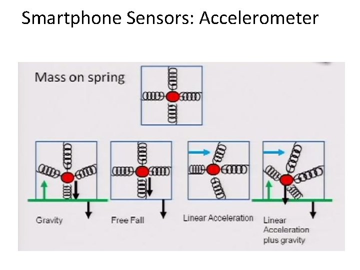 Smartphone Sensors: Accelerometer 
