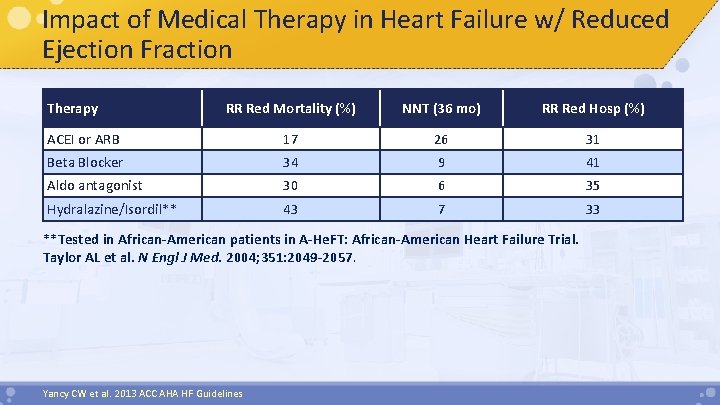 Impact of Medical Therapy in Heart Failure w/ Reduced Ejection Fraction Therapy RR Red