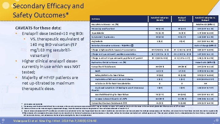 Secondary Efficacy and Safety Outcomes* CAVEATS for these data: • Enalapril dose tested=10 mg