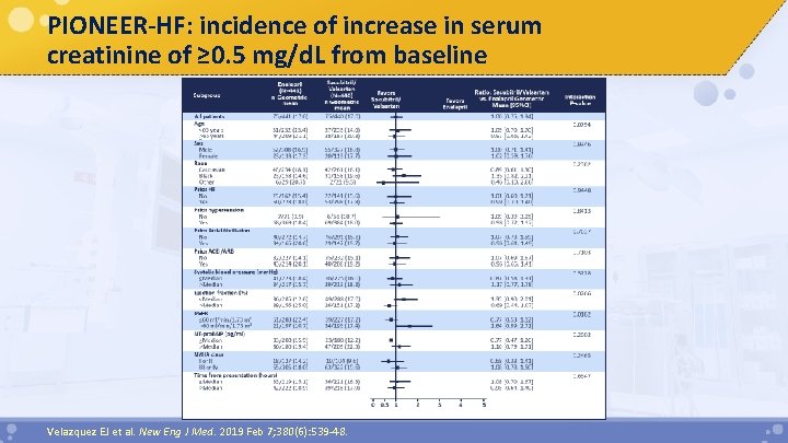 PIONEER-HF: incidence of increase in serum creatinine of ≥ 0. 5 mg/d. L from