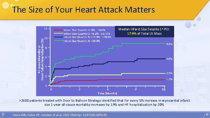 The Size of Your Heart Attack Matters Median Infarct Size Despite 1 o PCI: