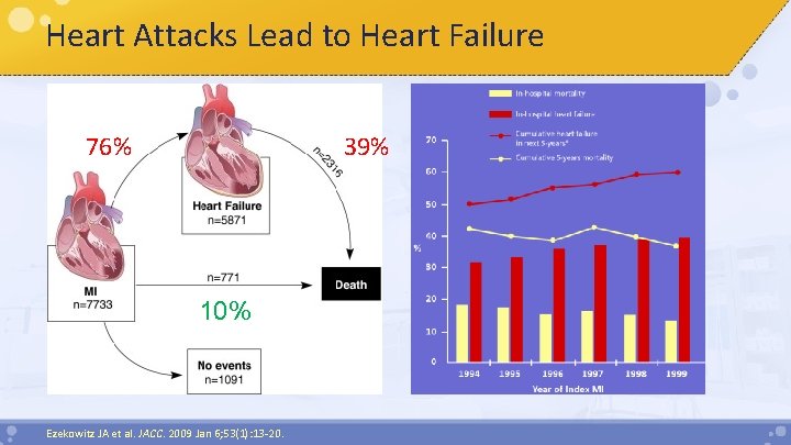 Heart Attacks Lead to Heart Failure 39% 76% 10% Ezekowitz JA et al. JACC.