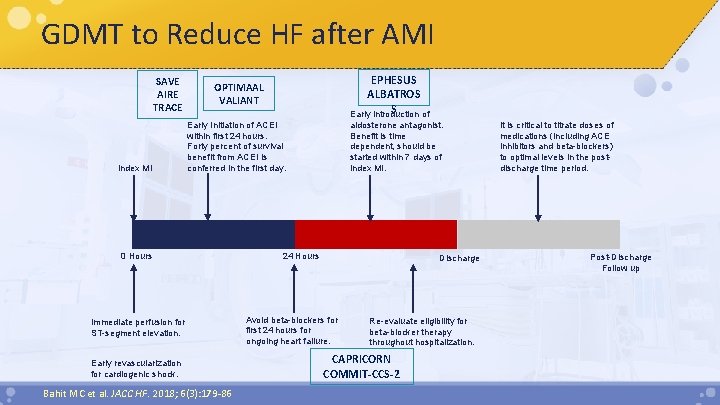 GDMT to Reduce HF after AMI SAVE AIRE TRACE Index MI EPHESUS ALBATROS S