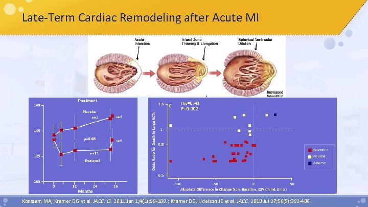 Late-Term Cardiac Remodeling after Acute MI C rho=0. 48 P=0. 002 Konstam MA, Kramer
