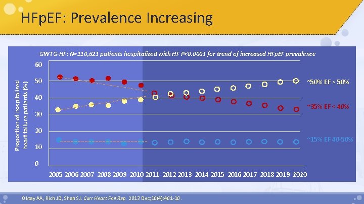 HFp. EF: Prevalence Increasing GWTG-HF: N=110, 621 patients hospitalized with HF P<0. 0001 for