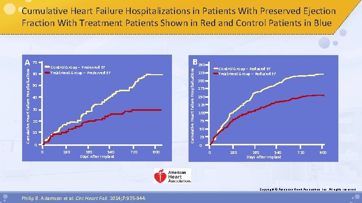 Cumulative Heart Failure Hospitalizations in Patients With Preserved Ejection Fraction With Treatment Patients Shown