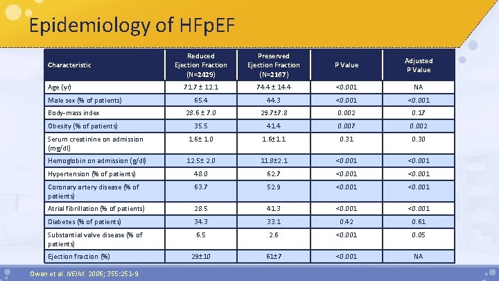 Epidemiology of HFp. EF Reduced Ejection Fraction (N=2429) Preserved Ejection Fraction (N=2167) P Value