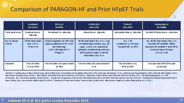 Comparison of PARAGON-HF and Prior HFp. EF Trials CHARM-P (n=3, 023) PEP-CHF (n=850) I-PRESERVE