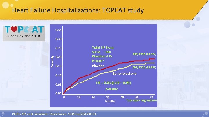 Probability Heart Failure Hospitalizations: TOPCAT study Total HF Hosp Spiro : 394 Placebo: 475