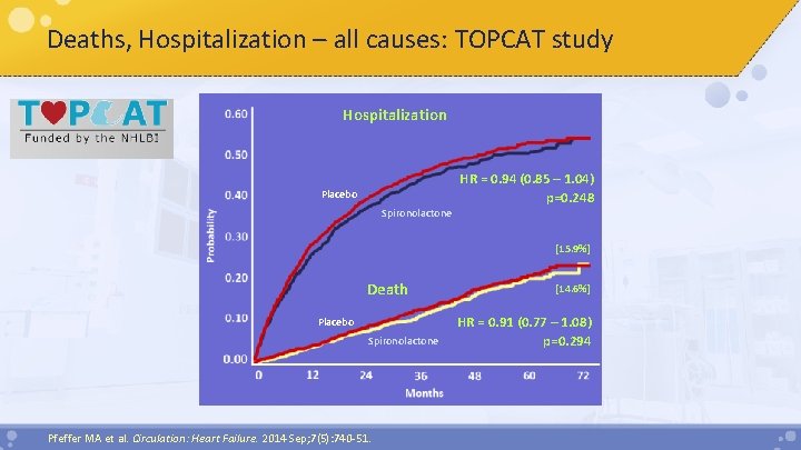 Deaths, Hospitalization – all causes: TOPCAT study Hospitalization HR = 0. 94 (0. 85