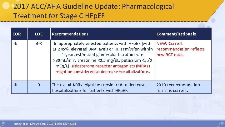 2017 ACC/AHA Guideline Update: Pharmacological Treatment for Stage C HFp. EF COR LOE Recommendations