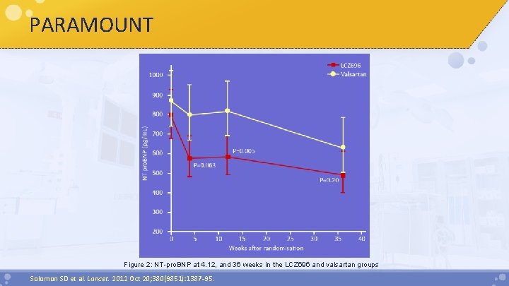 PARAMOUNT Figure 2: NT-pro. BNP at 4. 12, and 36 weeks in the LCZ