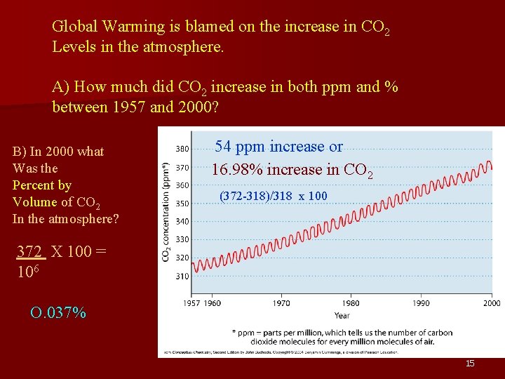 Global Warming is blamed on the increase in CO 2 Levels in the atmosphere.