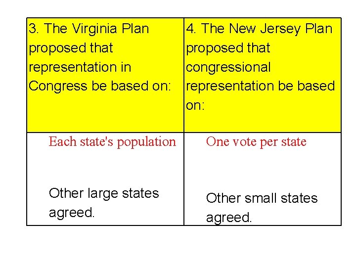 3. The Virginia Plan proposed that representation in Congress be based on: 4. The