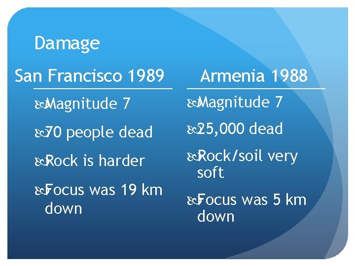 Damage San Francisco 1989 Armenia 1988 Magnitude 7 70 people dead 25, 000 dead