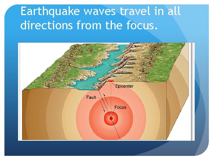 Earthquake waves travel in all directions from the focus. 