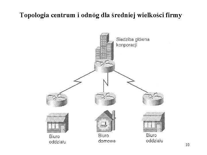 Topologia centrum i odnóg dla średniej wielkości firmy 10 