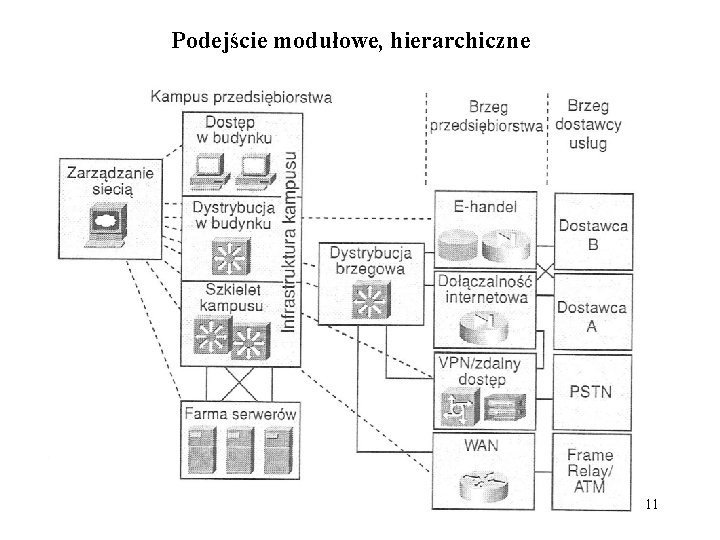 Podejście modułowe, hierarchiczne 11 Podejście modułowe, hierarchiczne 11
