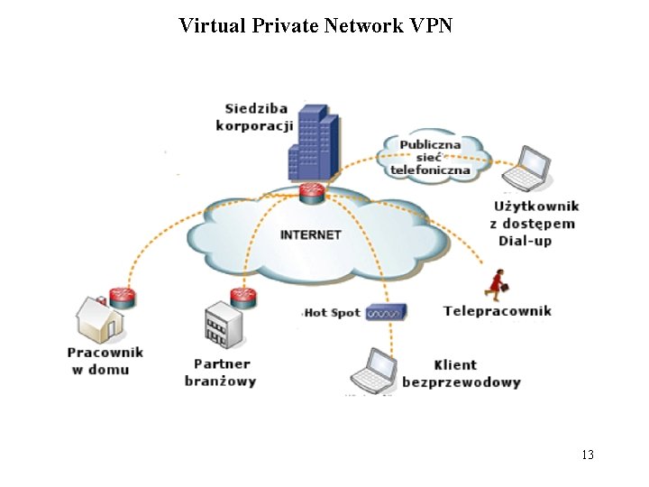 Virtual Private Network VPN 13 