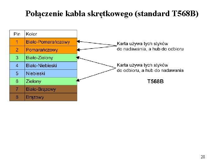 Połączenie kabla skrętkowego (standard T 568 B) 28 Połączenie kabla skrętkowego (standard T 568 B) 28