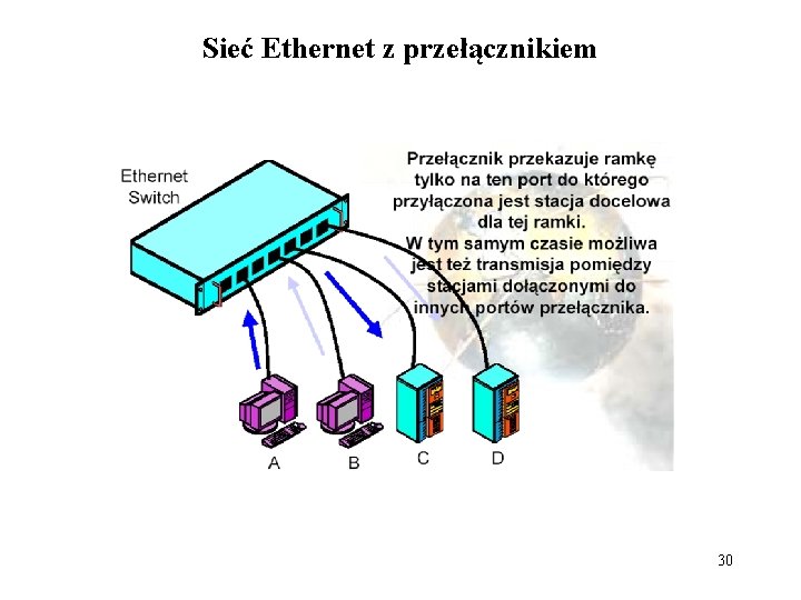 Sieć Ethernet z przełącznikiem 30 