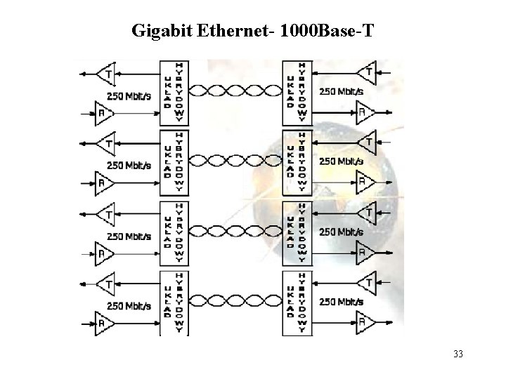 Gigabit Ethernet- 1000 Base-T 33 