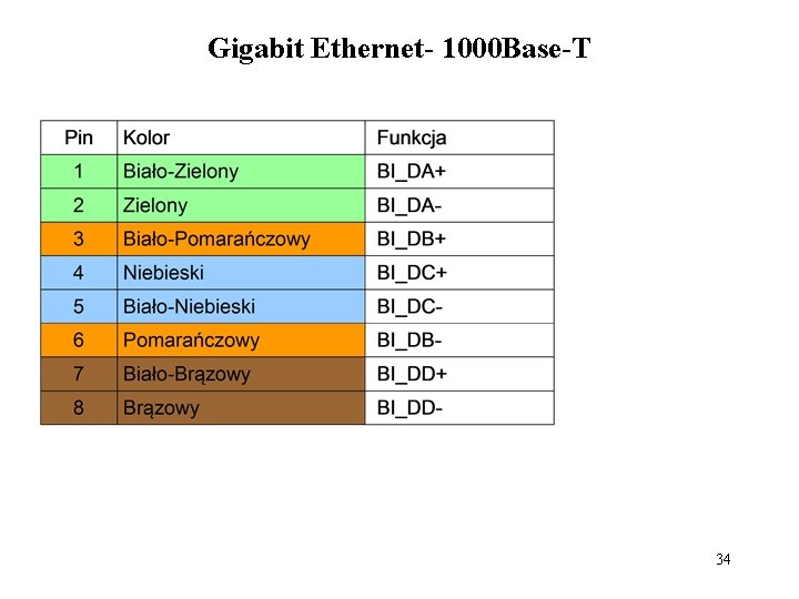 Gigabit Ethernet- 1000 Base-T 34 