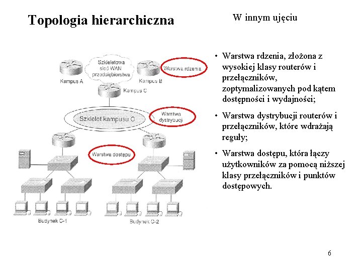 Topologia hierarchiczna W innym ujęciu • Warstwa rdzenia, złożona z wysokiej klasy routerów i