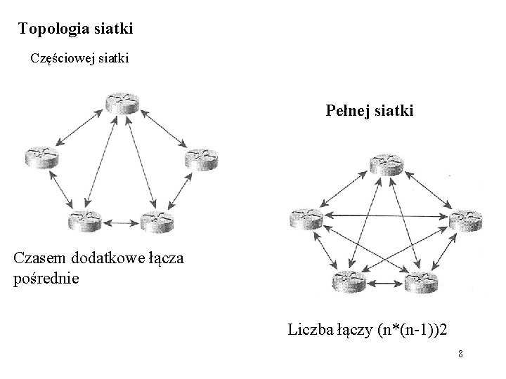 Topologia siatki Częściowej siatki Pełnej siatki Czasem dodatkowe łącza pośrednie Liczba łączy (n*(n-1))2 8