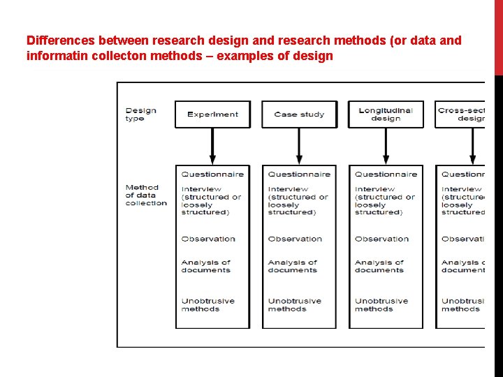 Differences between research design and research methods (or data and informatin collecton methods –