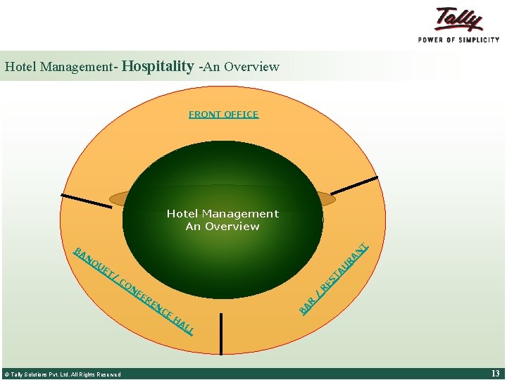 Hotel Management- Hospitality -An Overview FRONT OFFICE Hotel Management An Overview N T BA