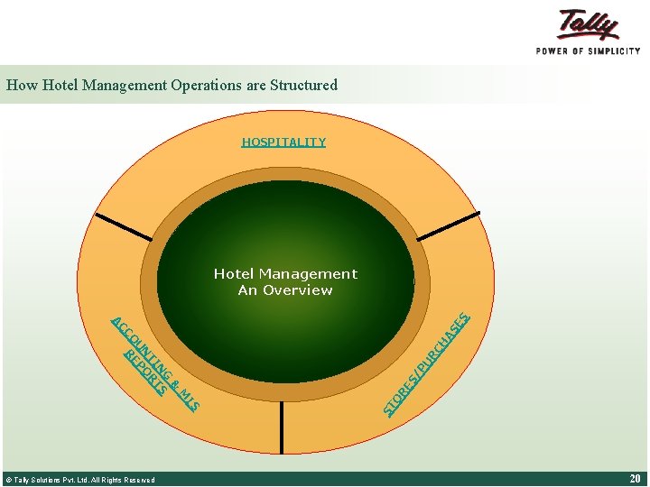 How Hotel Management Operations are Structured HOSPITALITY © Tally Solutions Pvt. Ltd. All Rights