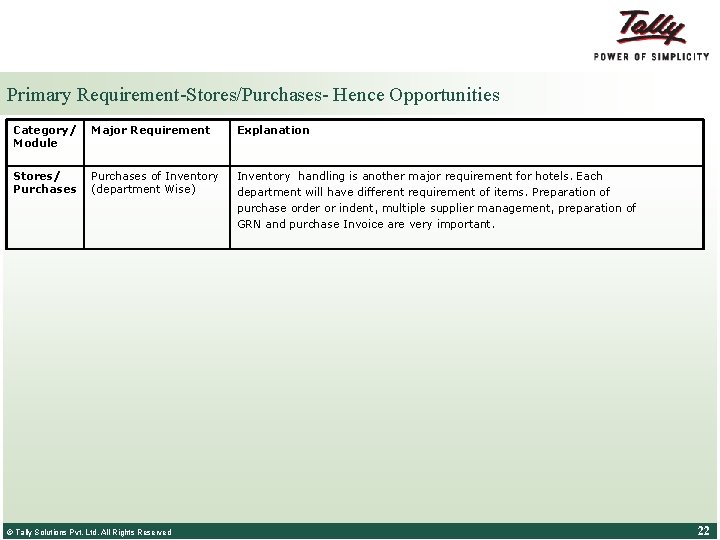 Primary Requirement-Stores/Purchases- Hence Opportunities Category/ Module Major Requirement Explanation Stores/ Purchases of Inventory (department