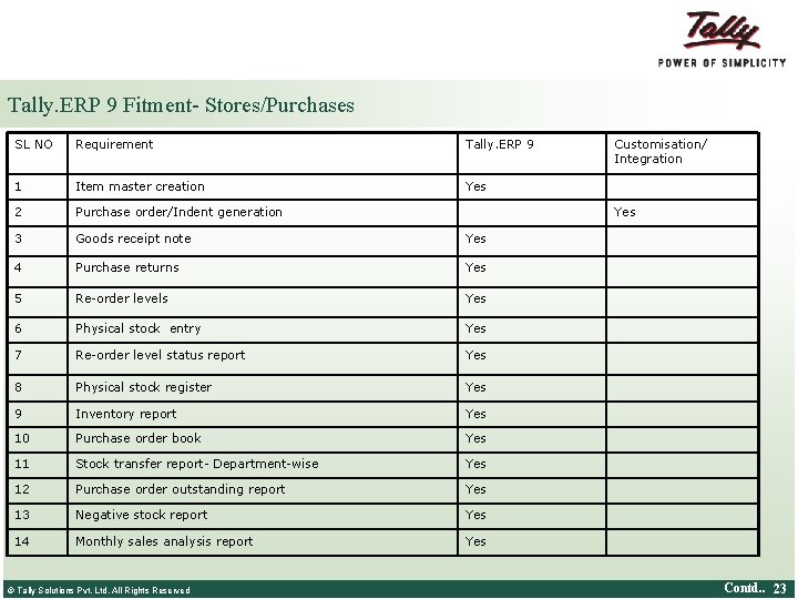 Tally. ERP 9 Fitment- Stores/Purchases SL NO Requirement Tally. ERP 9 1 Item master