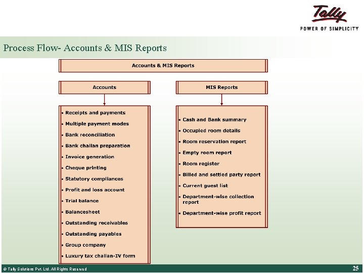 Process Flow- Accounts & MIS Reports © Tally Solutions Pvt. Ltd. All Rights Reserved