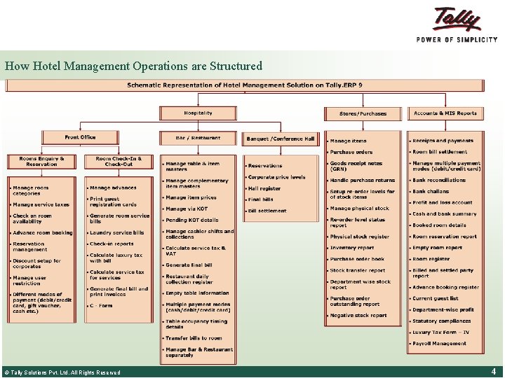 How Hotel Management Operations are Structured © Tally Solutions Pvt. Ltd. All Rights Reserved