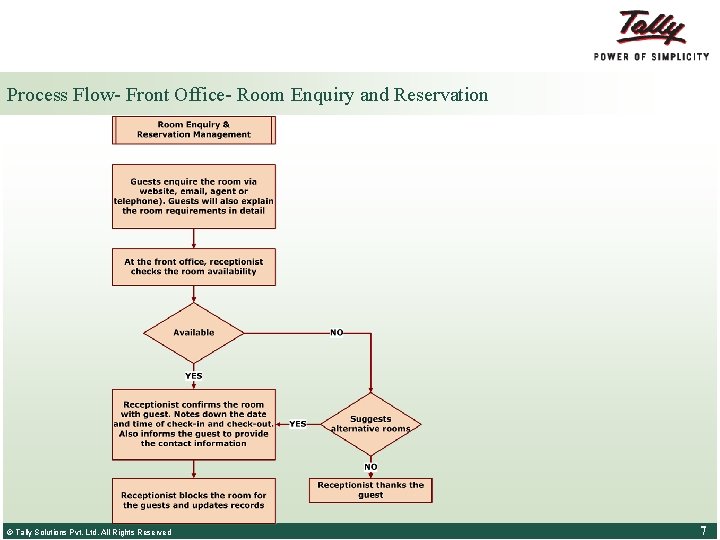 Process Flow- Front Office- Room Enquiry and Reservation © Tally Solutions Pvt. Ltd. All