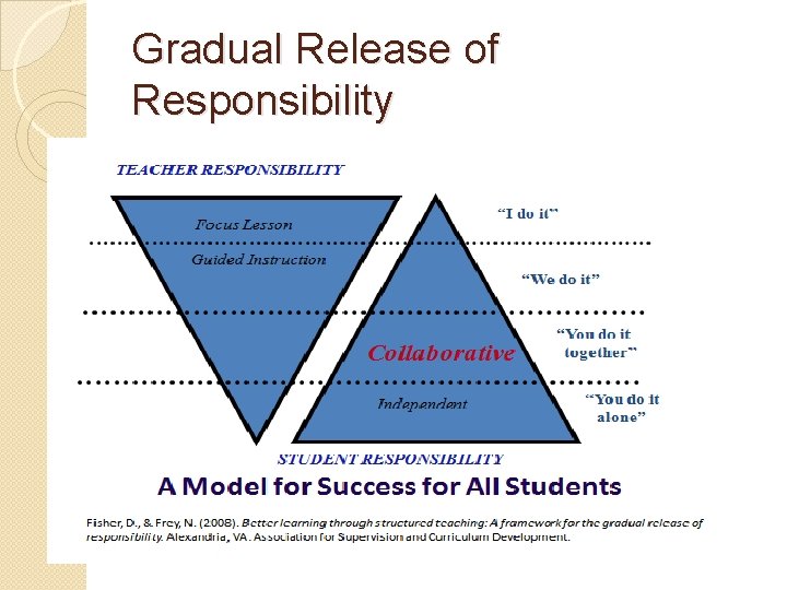 Gradual Release of Responsibility Gradual Release of Responsibility