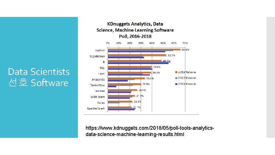 Data Scientists 선호 Software https: //www. kdnuggets. com/2018/05/poll-tools-analyticsdata-science-machine-learning-results. html 