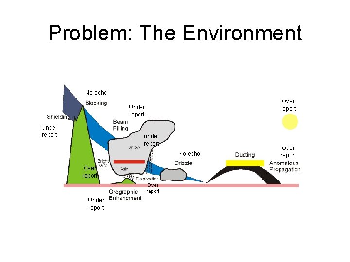 Problem: The Environment No echo Over report Under report under report No echo Over