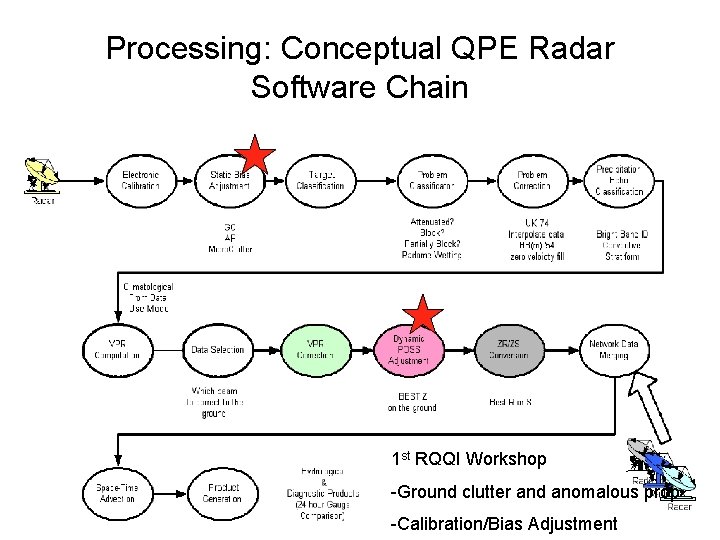 Processing: Conceptual QPE Radar Software Chain 1 st RQQI Workshop -Ground clutter and anomalous
